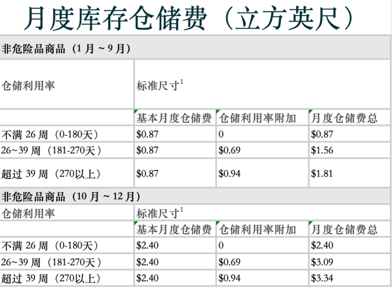 仓储费用标准